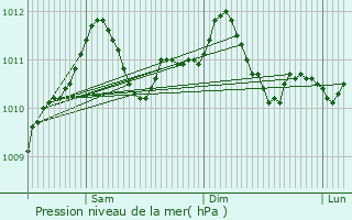 Graphe de la pression atmosphrique prvue pour Beringen