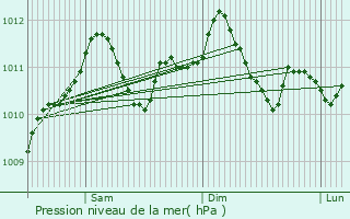 Graphe de la pression atmosphrique prvue pour Winseler