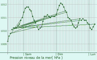 Graphe de la pression atmosphrique prvue pour Brattert