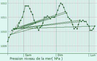 Graphe de la pression atmosphrique prvue pour Pratz