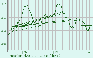 Graphe de la pression atmosphrique prvue pour Mergenhof