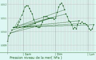 Graphe de la pression atmosphrique prvue pour Schoenfels