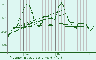 Graphe de la pression atmosphrique prvue pour Heisdorf-sur-Alzette