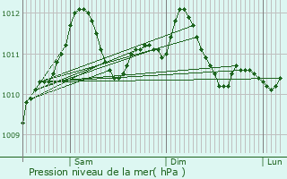 Graphe de la pression atmosphrique prvue pour Neumhle