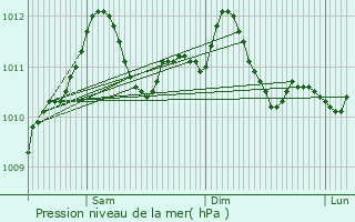 Graphe de la pression atmosphrique prvue pour Birel