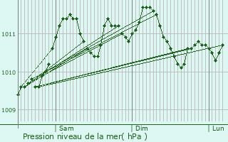 Graphe de la pression atmosphrique prvue pour Zandhoven