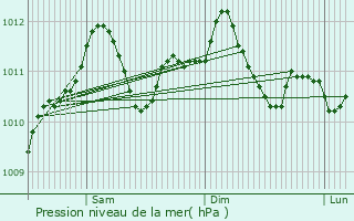 Graphe de la pression atmosphrique prvue pour Watrange