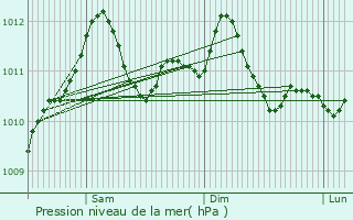 Graphe de la pression atmosphrique prvue pour Kirchberg