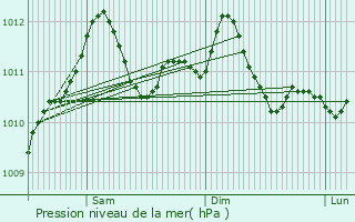 Graphe de la pression atmosphrique prvue pour Grund