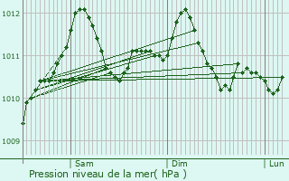 Graphe de la pression atmosphrique prvue pour Bridel