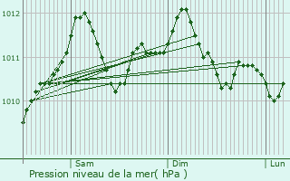 Graphe de la pression atmosphrique prvue pour Holtz