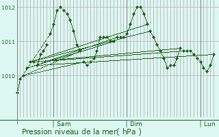 Graphe de la pression atmosphrique prvue pour Schweich