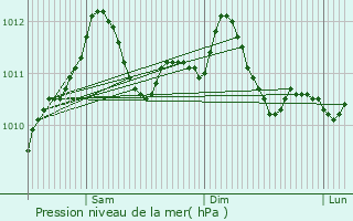 Graphe de la pression atmosphrique prvue pour Weimershof