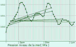 Graphe de la pression atmosphrique prvue pour Gasperich