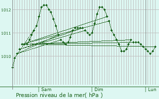 Graphe de la pression atmosphrique prvue pour Howald