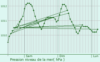 Graphe de la pression atmosphrique prvue pour Fentange