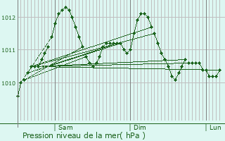 Graphe de la pression atmosphrique prvue pour Berchem