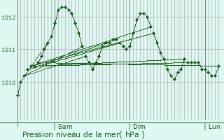 Graphe de la pression atmosphrique prvue pour Maison Peffer