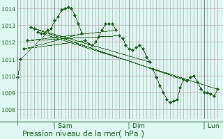 Graphe de la pression atmosphrique prvue pour Laroque-d