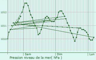 Graphe de la pression atmosphrique prvue pour Lemberg