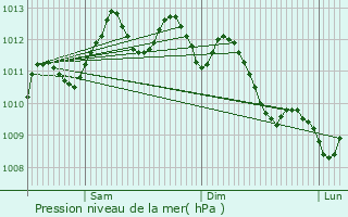 Graphe de la pression atmosphrique prvue pour Agde