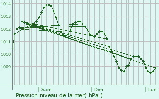 Graphe de la pression atmosphrique prvue pour Ramonville-Saint-Agne