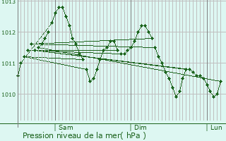 Graphe de la pression atmosphrique prvue pour Sarre-Union