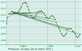 Graphe de la pression atmosphrique prvue pour Cornebarrieu