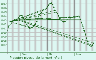 Graphe de la pression atmosphrique prvue pour Arroyo