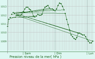 Graphe de la pression atmosphrique prvue pour Villefranche-sur-Sane