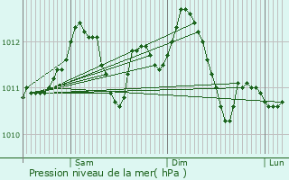 Graphe de la pression atmosphrique prvue pour Lobbes