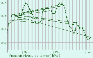 Graphe de la pression atmosphrique prvue pour Montmorency