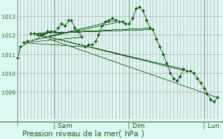 Graphe de la pression atmosphrique prvue pour Lons-le-Saunier