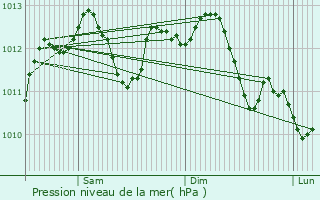 Graphe de la pression atmosphrique prvue pour Roissy-en-Brie