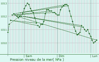 Graphe de la pression atmosphrique prvue pour Lagny-sur-Marne