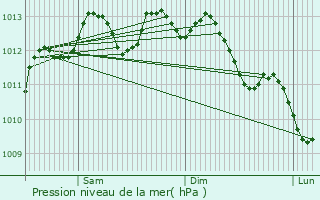 Graphe de la pression atmosphrique prvue pour Saint-Philbert-de-Grand-Lieu