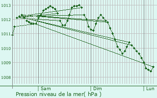 Graphe de la pression atmosphrique prvue pour Lodve
