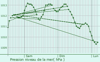 Graphe de la pression atmosphrique prvue pour Vertou