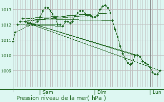 Graphe de la pression atmosphrique prvue pour Champagne-au-Mont-d