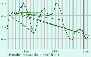 Graphe de la pression atmosphrique prvue pour Huningue
