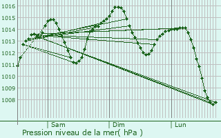 Graphe de la pression atmosphrique prvue pour Campanario