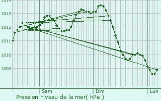 Graphe de la pression atmosphrique prvue pour Varennes-sur-Allier