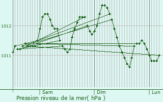 Graphe de la pression atmosphrique prvue pour Tournai