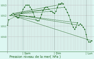 Graphe de la pression atmosphrique prvue pour La Flche