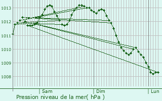 Graphe de la pression atmosphrique prvue pour Le Palais-sur-Vienne