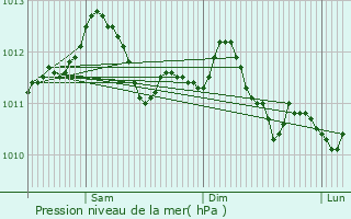 Graphe de la pression atmosphrique prvue pour Saulmory-et-Villefranche