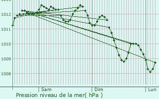 Graphe de la pression atmosphrique prvue pour Noves