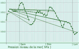 Graphe de la pression atmosphrique prvue pour Szanne