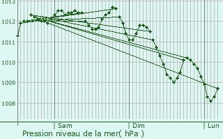 Graphe de la pression atmosphrique prvue pour Cavaillon