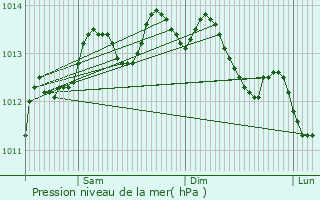 Graphe de la pression atmosphrique prvue pour Giberville